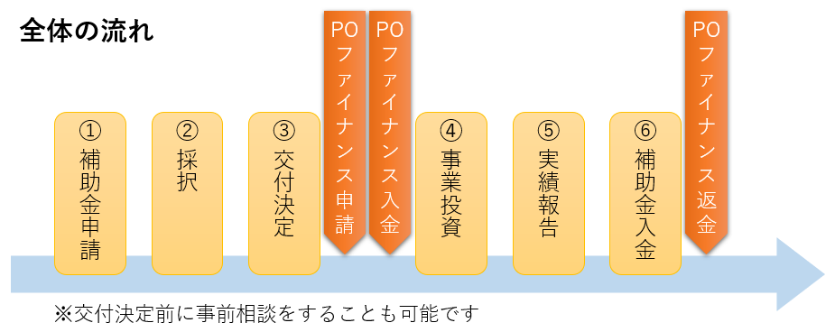 資金調達 人気 つなぎ